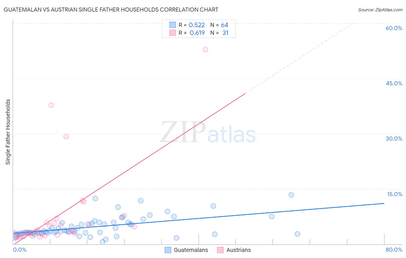 Guatemalan vs Austrian Single Father Households