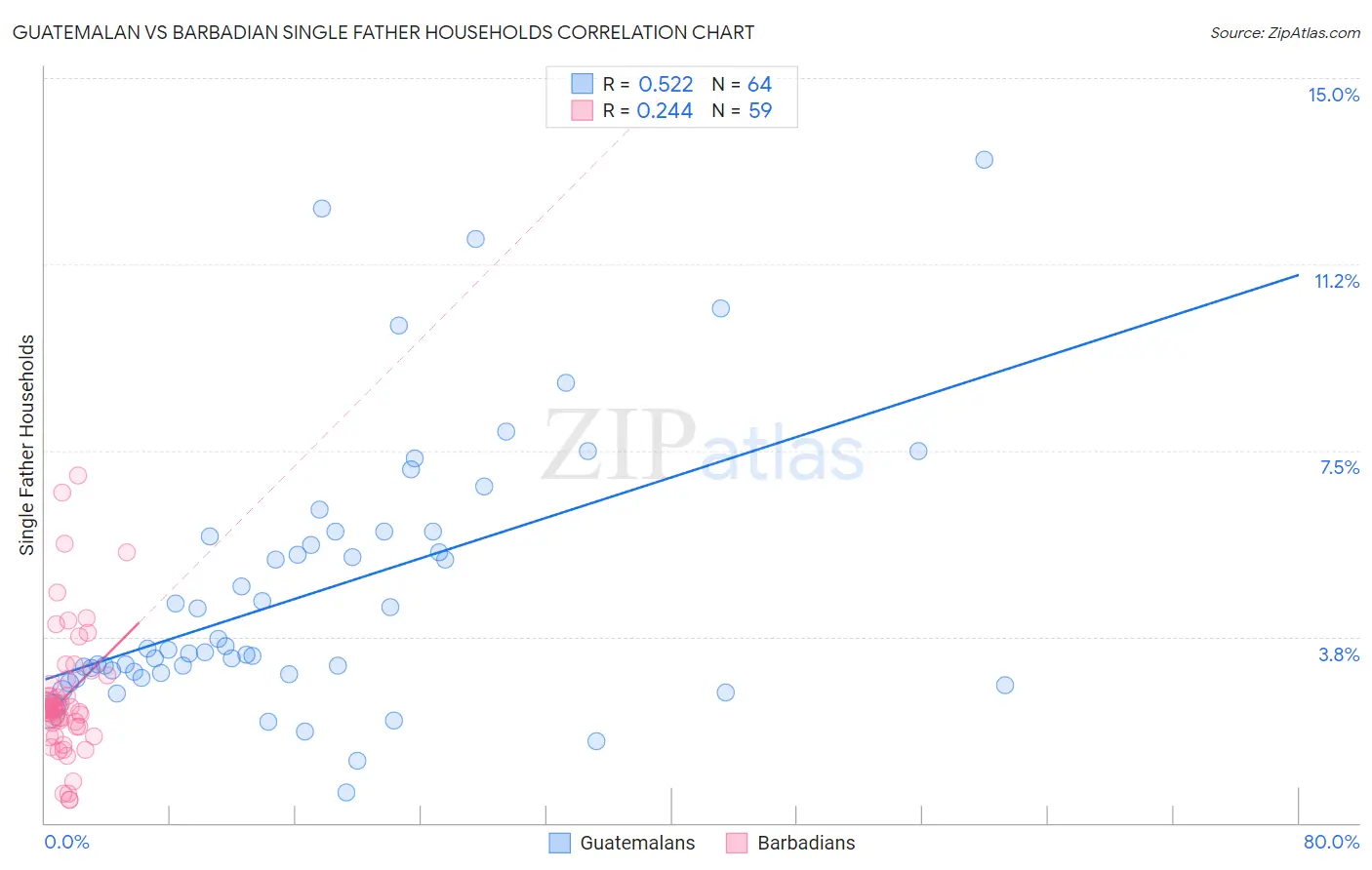 Guatemalan vs Barbadian Single Father Households