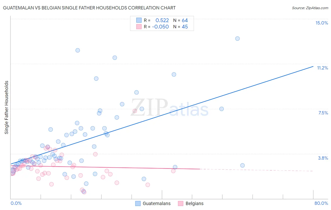 Guatemalan vs Belgian Single Father Households