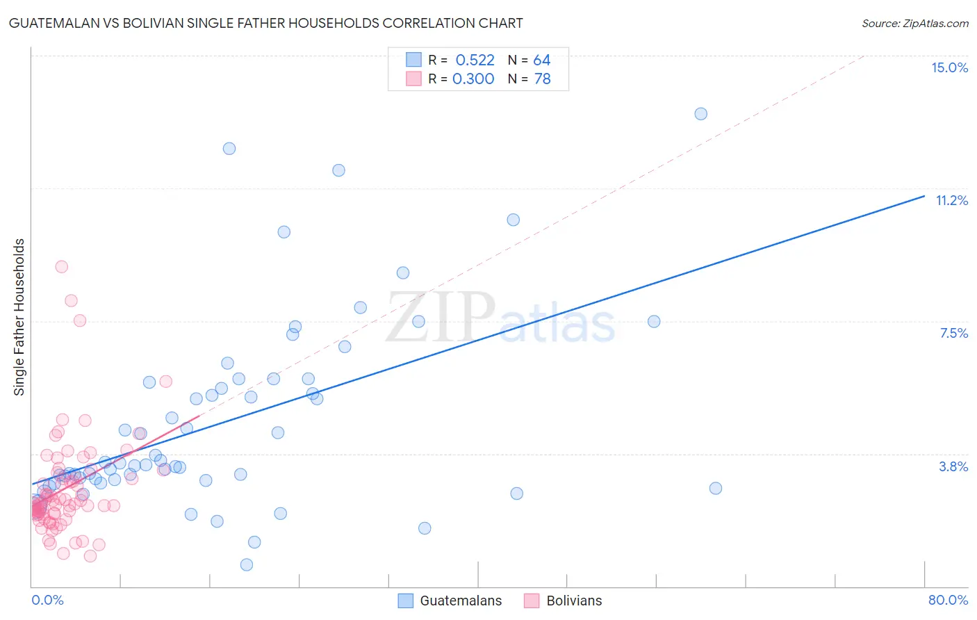 Guatemalan vs Bolivian Single Father Households