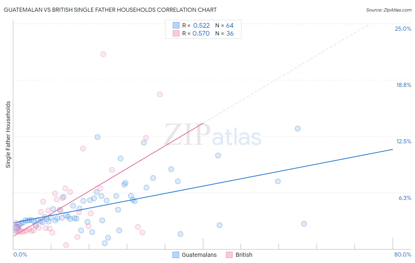 Guatemalan vs British Single Father Households