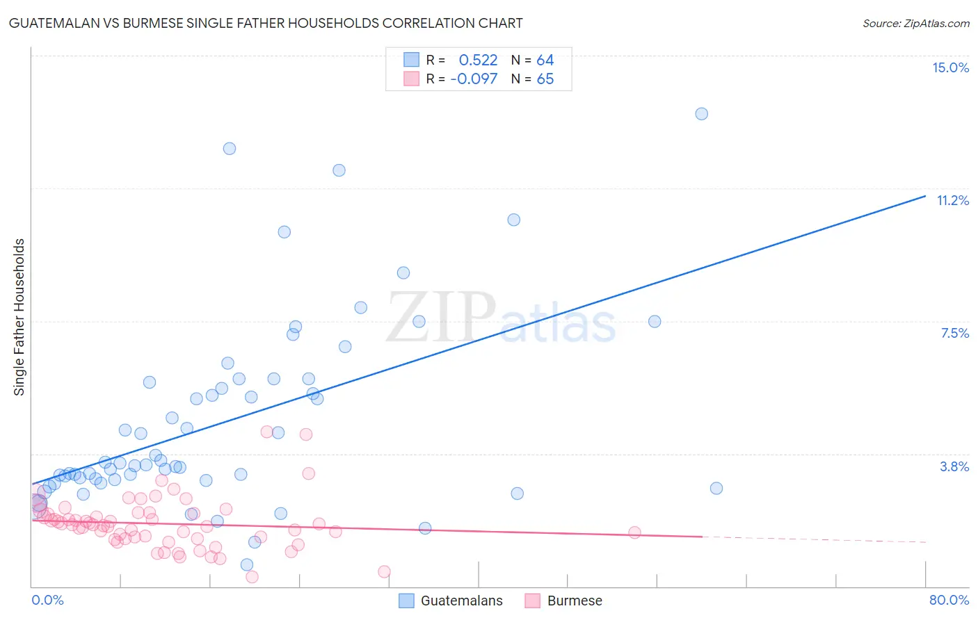 Guatemalan vs Burmese Single Father Households