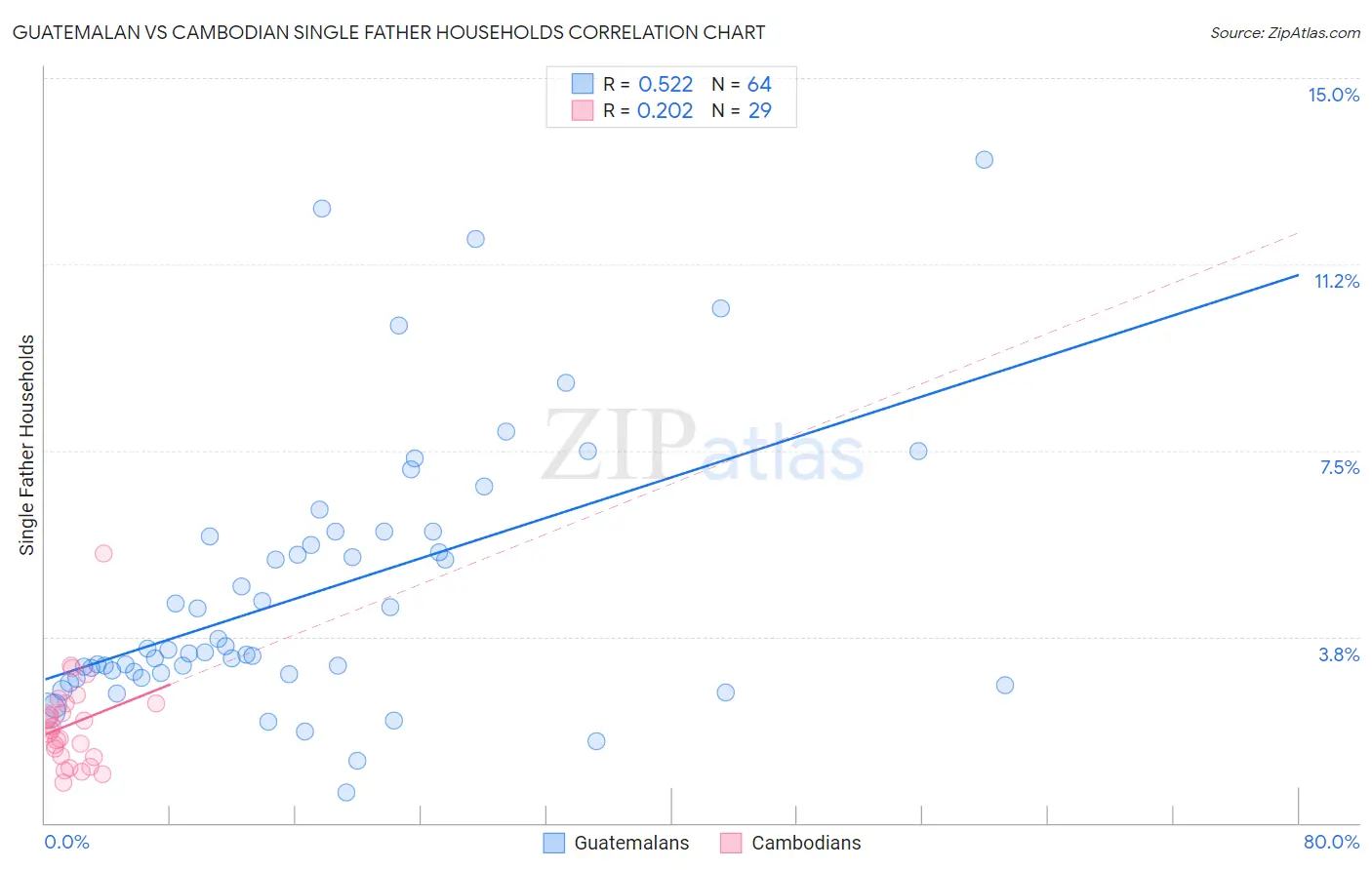 Guatemalan vs Cambodian Single Father Households