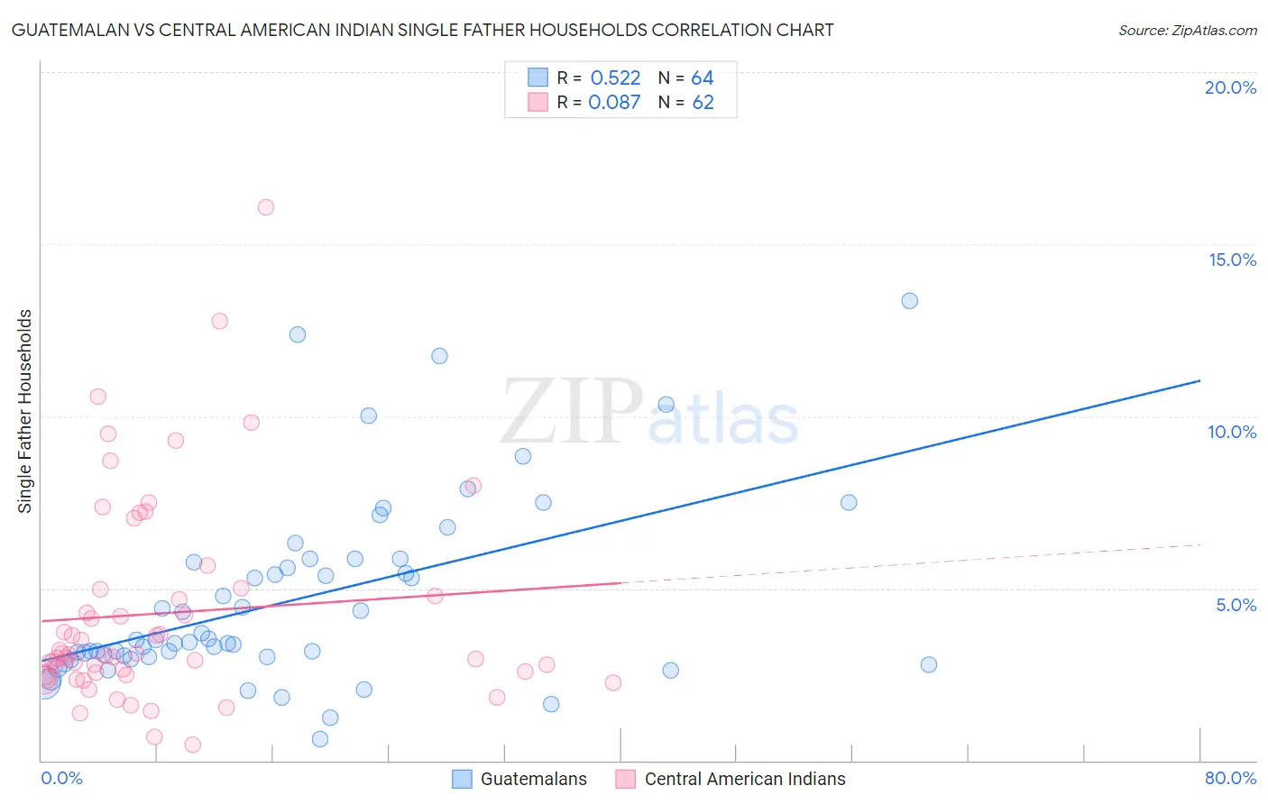 Guatemalan vs Central American Indian Single Father Households