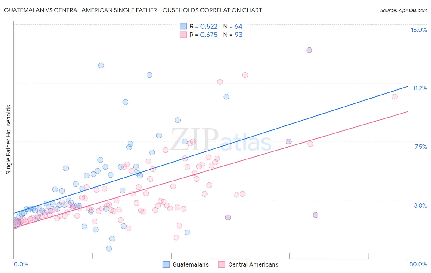 Guatemalan vs Central American Single Father Households