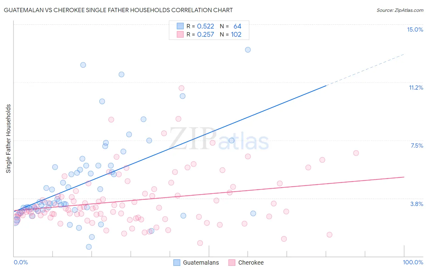 Guatemalan vs Cherokee Single Father Households