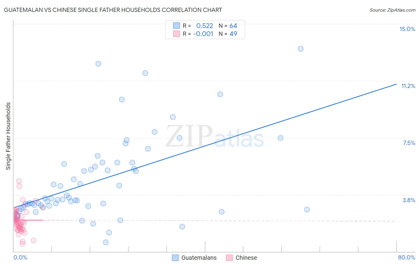 Guatemalan vs Chinese Single Father Households