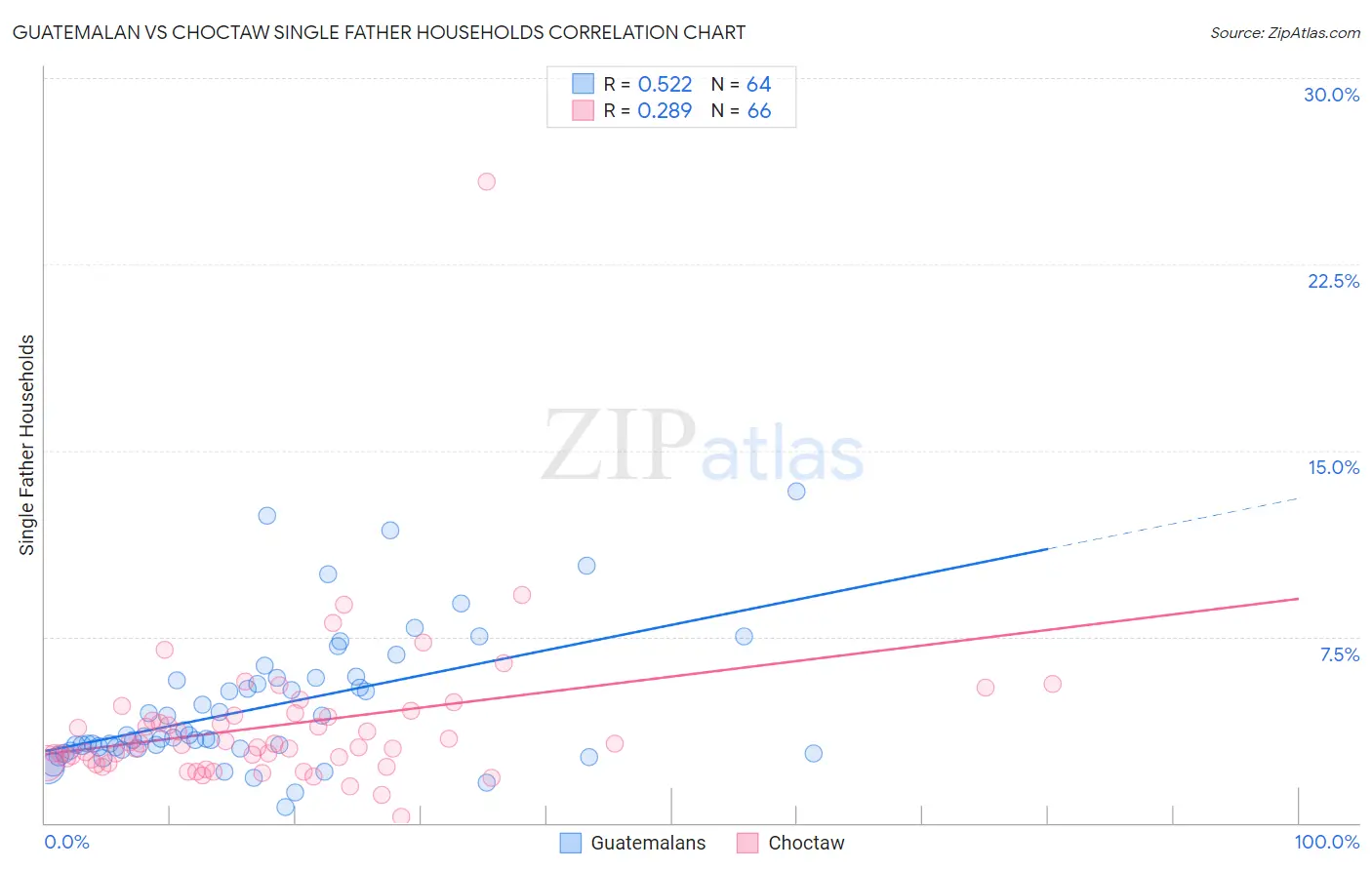 Guatemalan vs Choctaw Single Father Households