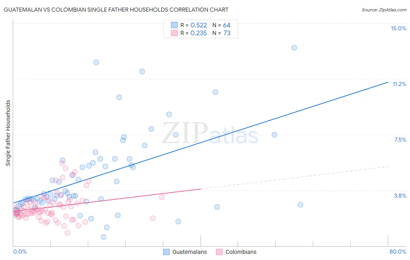 Guatemalan vs Colombian Single Father Households