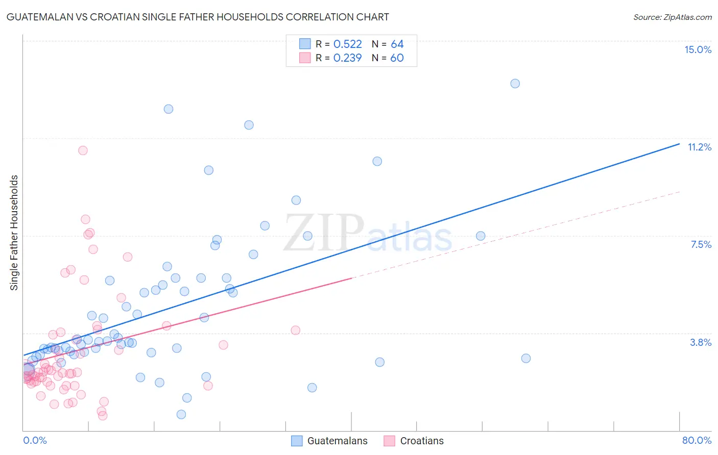 Guatemalan vs Croatian Single Father Households