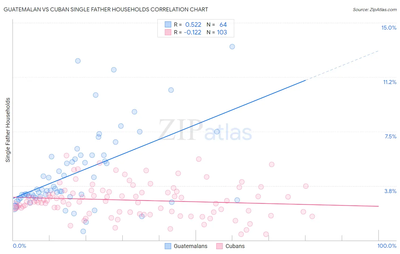 Guatemalan vs Cuban Single Father Households