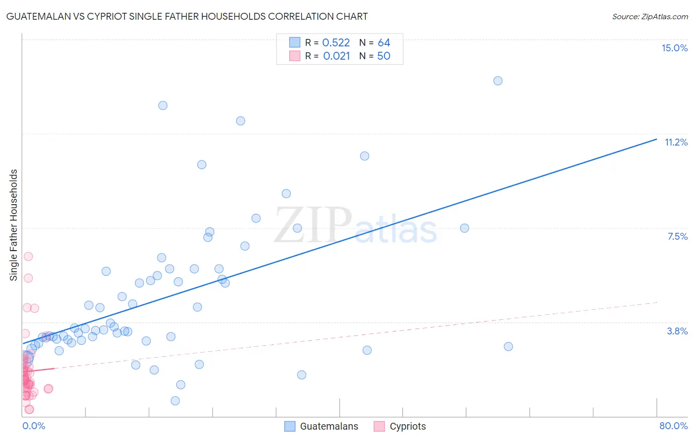 Guatemalan vs Cypriot Single Father Households