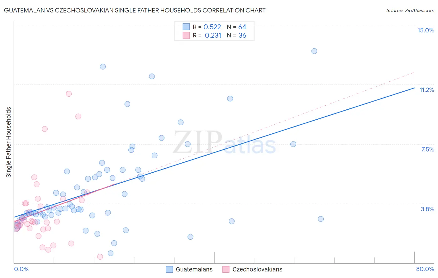 Guatemalan vs Czechoslovakian Single Father Households