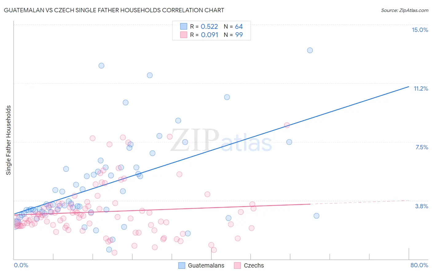 Guatemalan vs Czech Single Father Households