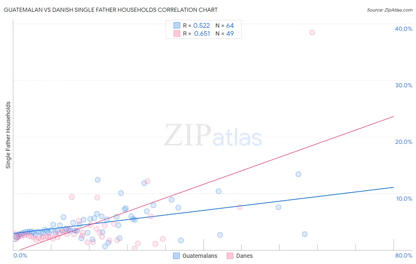 Guatemalan vs Danish Single Father Households