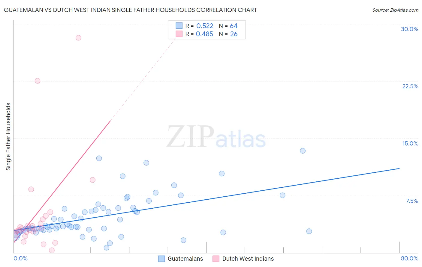 Guatemalan vs Dutch West Indian Single Father Households