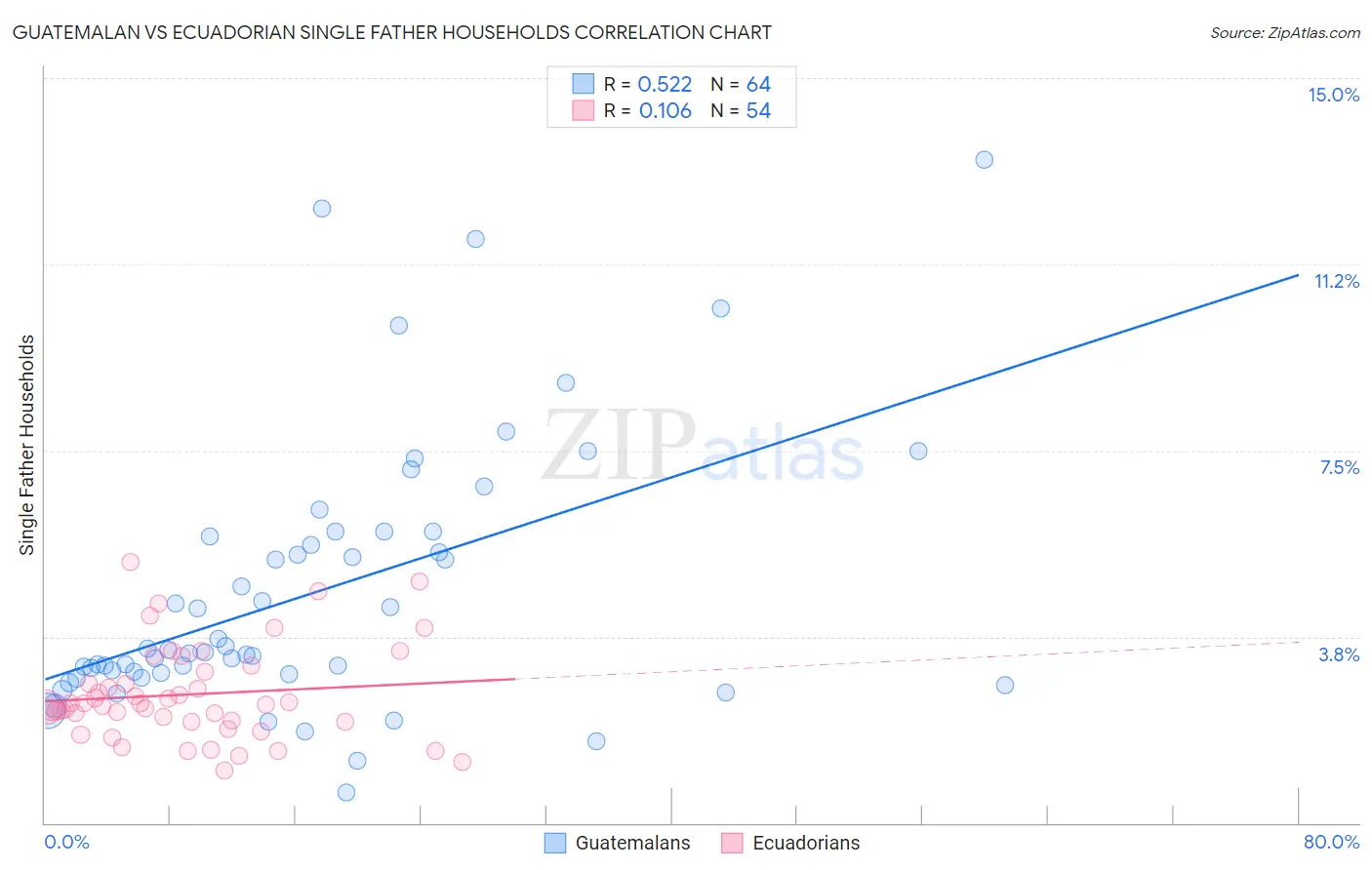 Guatemalan vs Ecuadorian Single Father Households