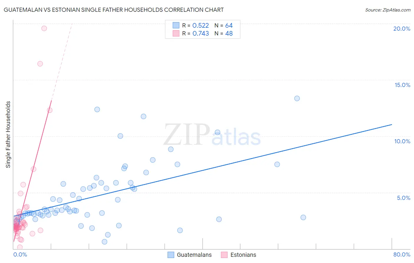 Guatemalan vs Estonian Single Father Households