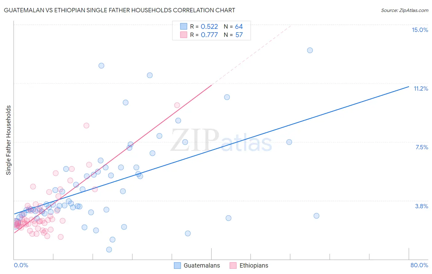 Guatemalan vs Ethiopian Single Father Households