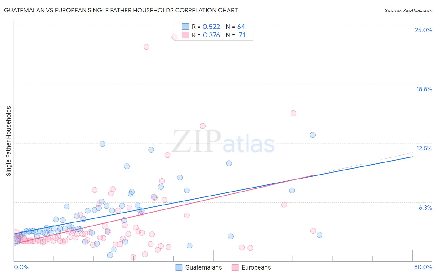 Guatemalan vs European Single Father Households