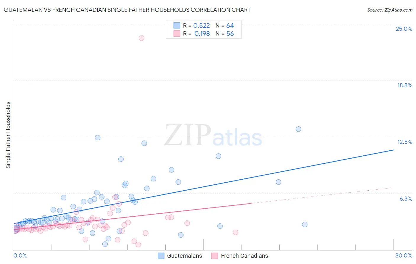 Guatemalan vs French Canadian Single Father Households
