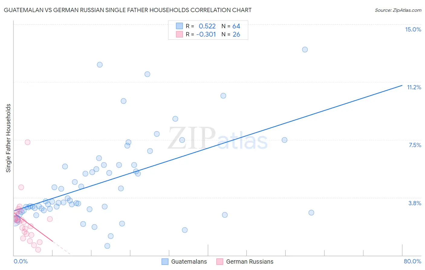 Guatemalan vs German Russian Single Father Households