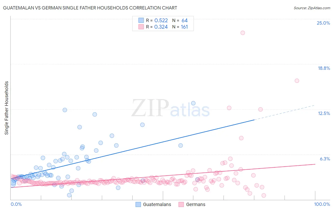 Guatemalan vs German Single Father Households