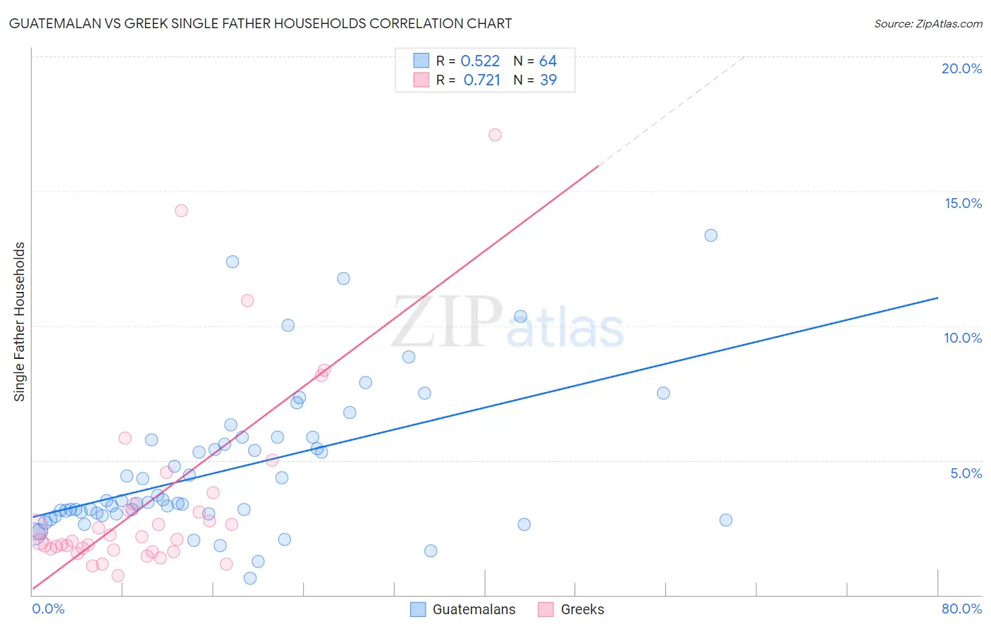 Guatemalan vs Greek Single Father Households