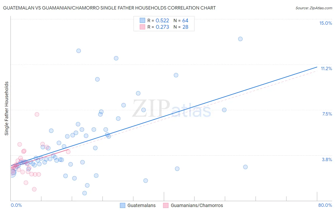 Guatemalan vs Guamanian/Chamorro Single Father Households