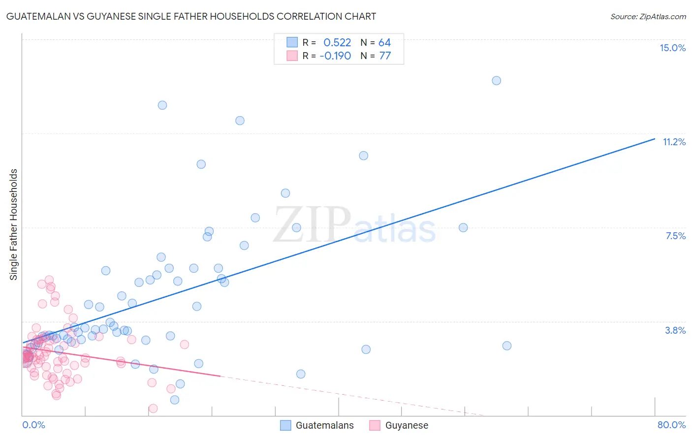 Guatemalan vs Guyanese Single Father Households