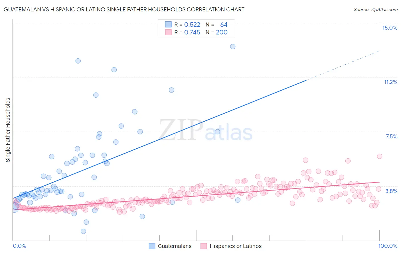 Guatemalan vs Hispanic or Latino Single Father Households