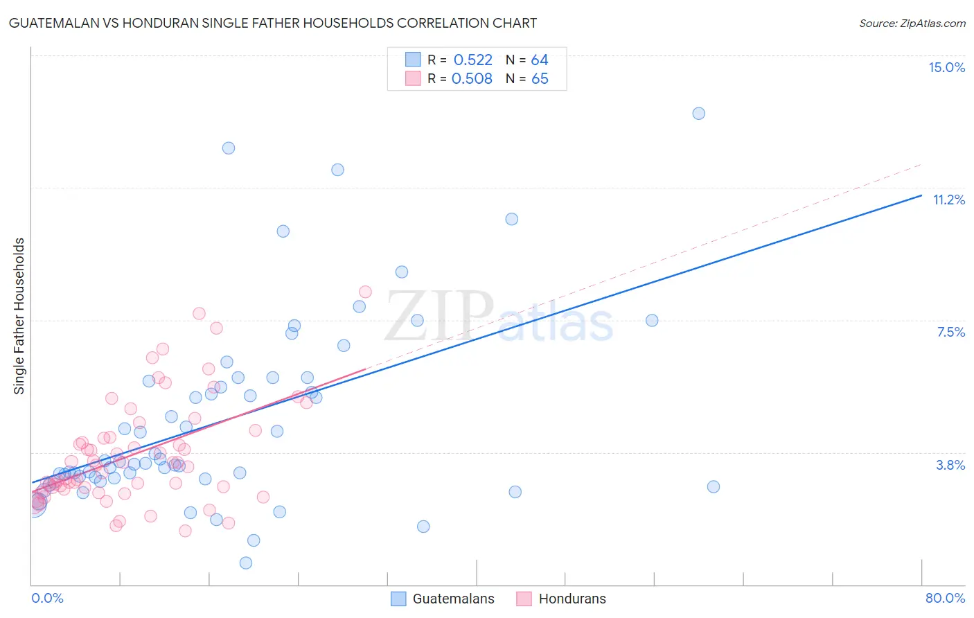 Guatemalan vs Honduran Single Father Households