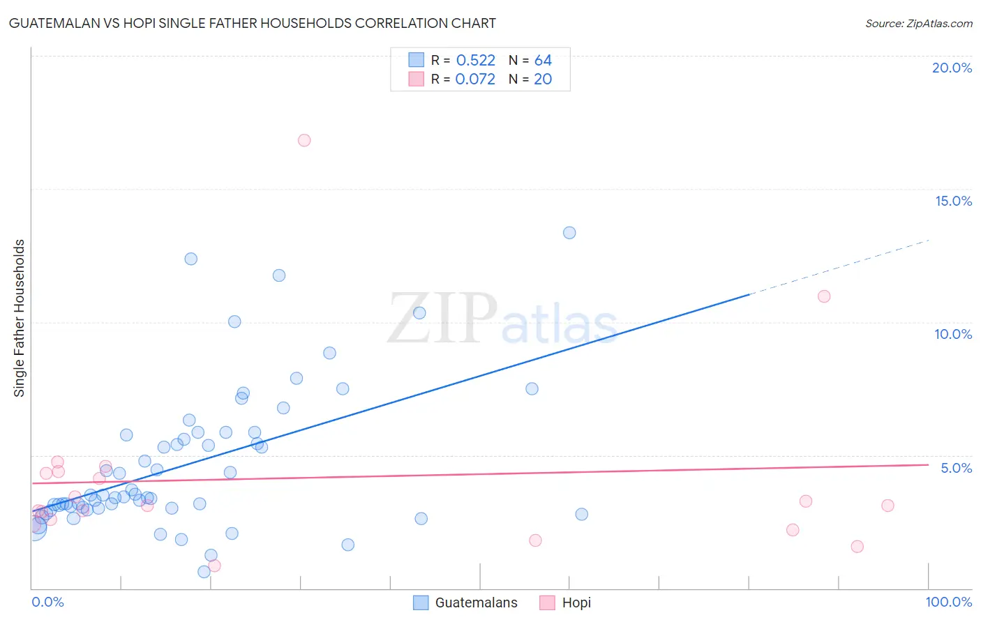 Guatemalan vs Hopi Single Father Households