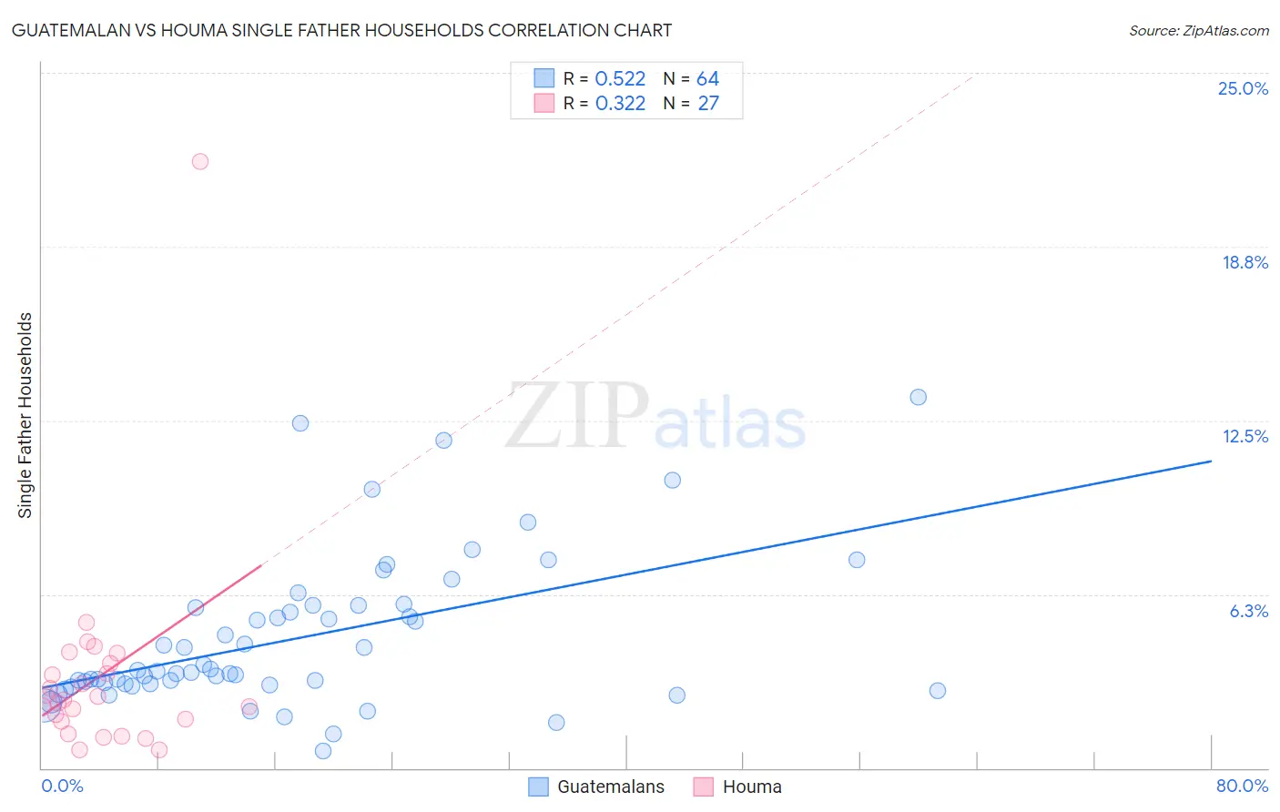 Guatemalan vs Houma Single Father Households