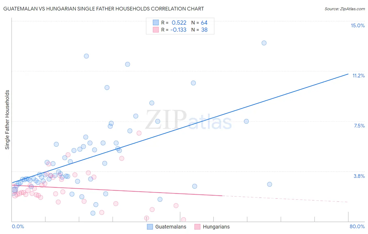 Guatemalan vs Hungarian Single Father Households