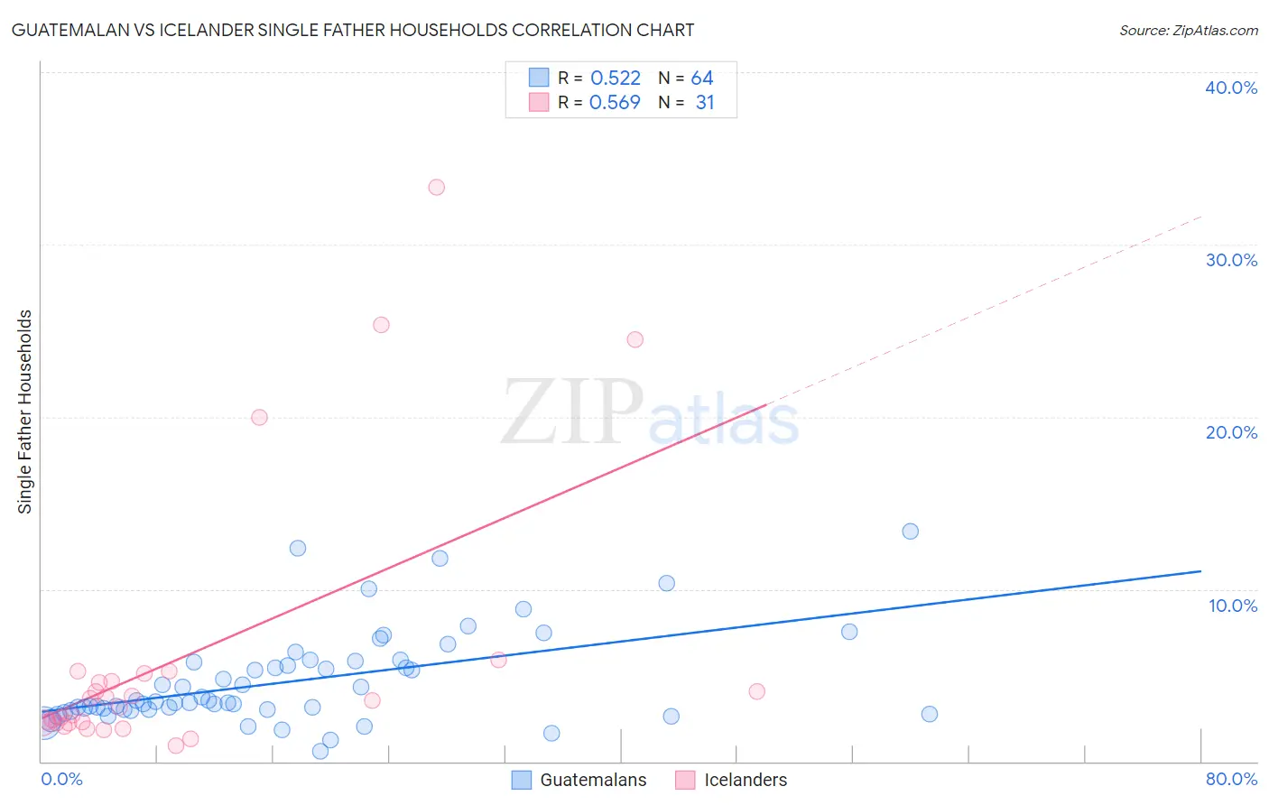 Guatemalan vs Icelander Single Father Households