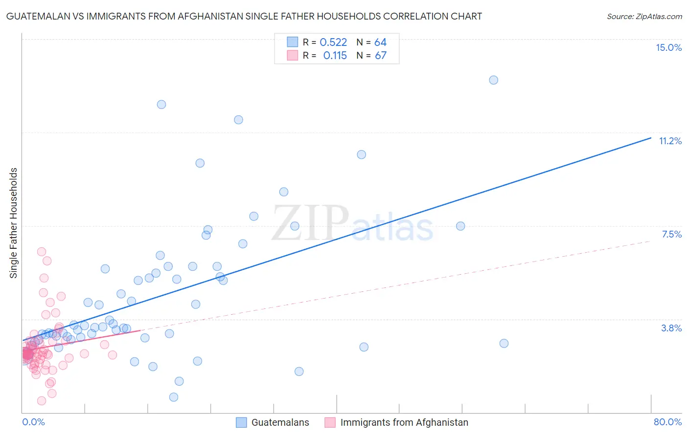 Guatemalan vs Immigrants from Afghanistan Single Father Households