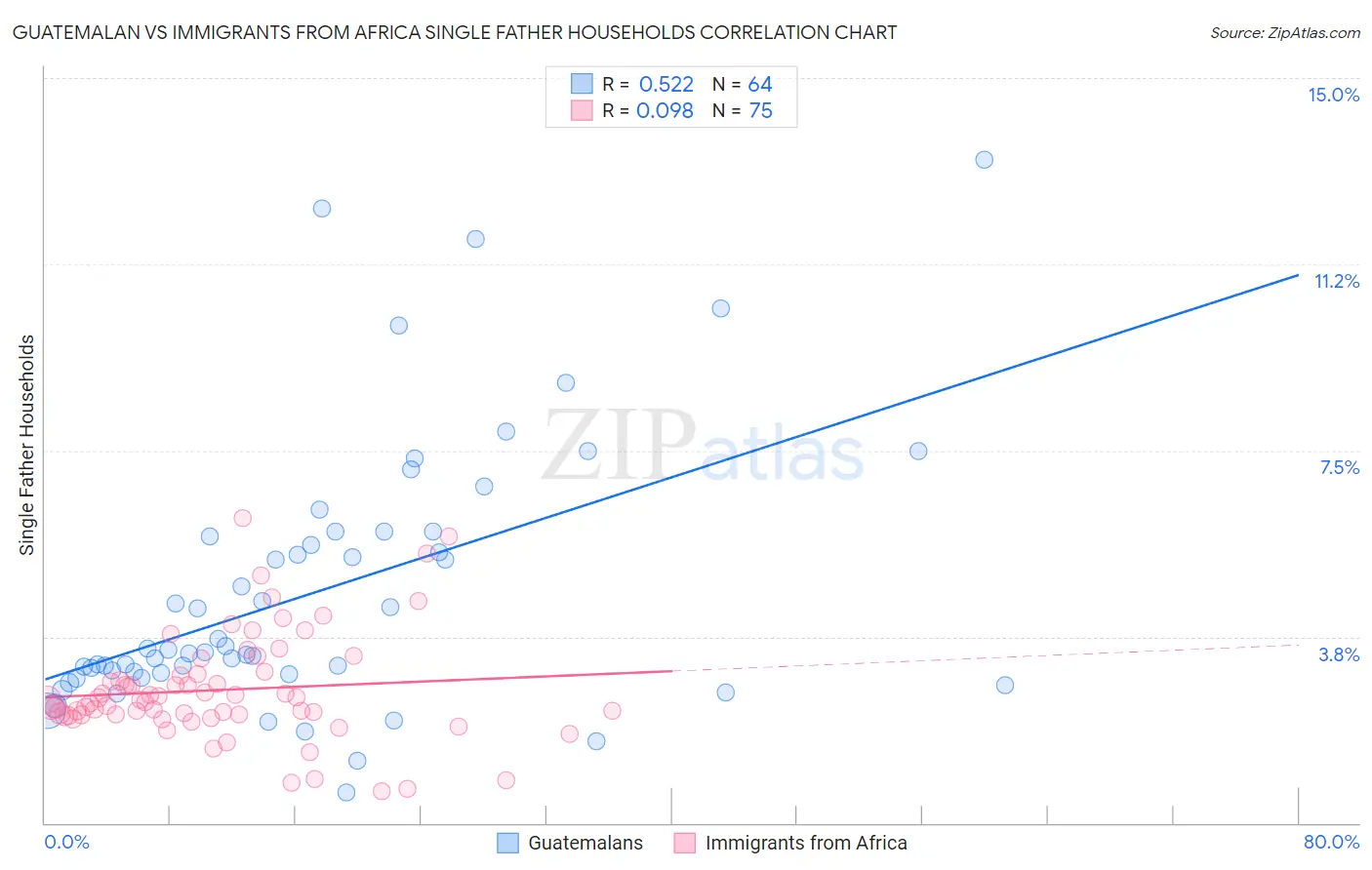 Guatemalan vs Immigrants from Africa Single Father Households