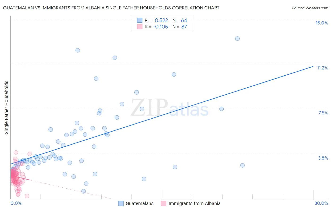 Guatemalan vs Immigrants from Albania Single Father Households