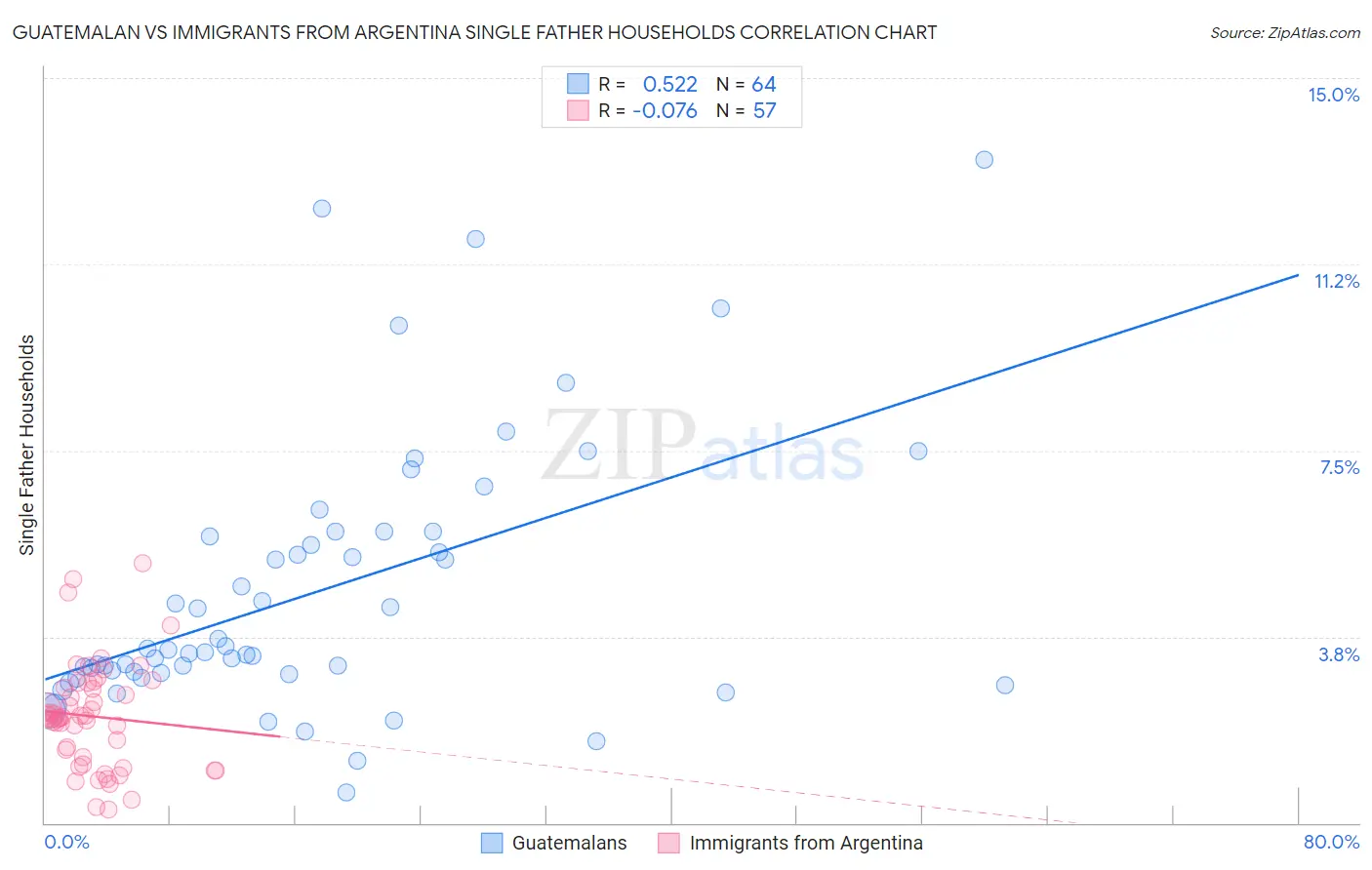 Guatemalan vs Immigrants from Argentina Single Father Households