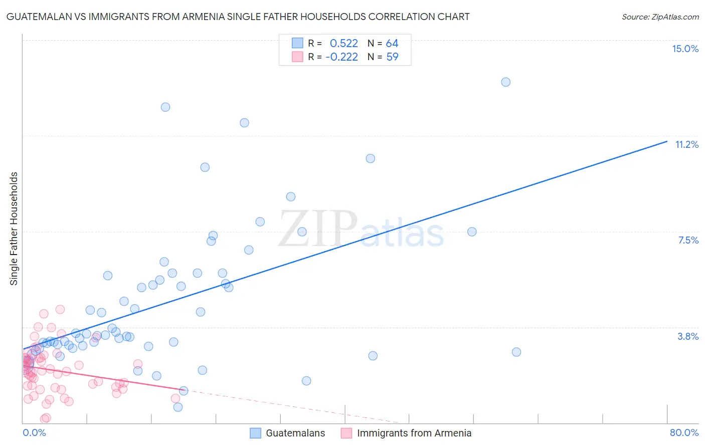 Guatemalan vs Immigrants from Armenia Single Father Households