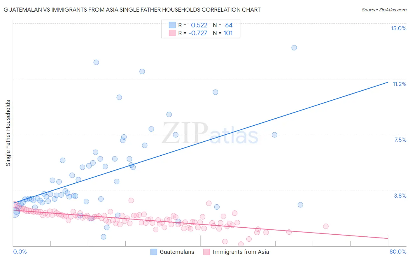 Guatemalan vs Immigrants from Asia Single Father Households