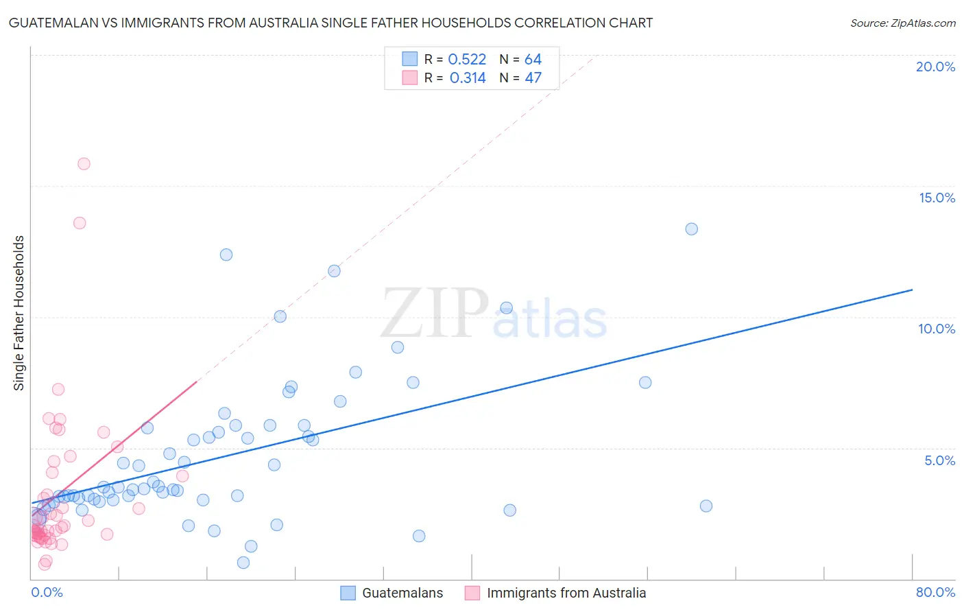 Guatemalan vs Immigrants from Australia Single Father Households