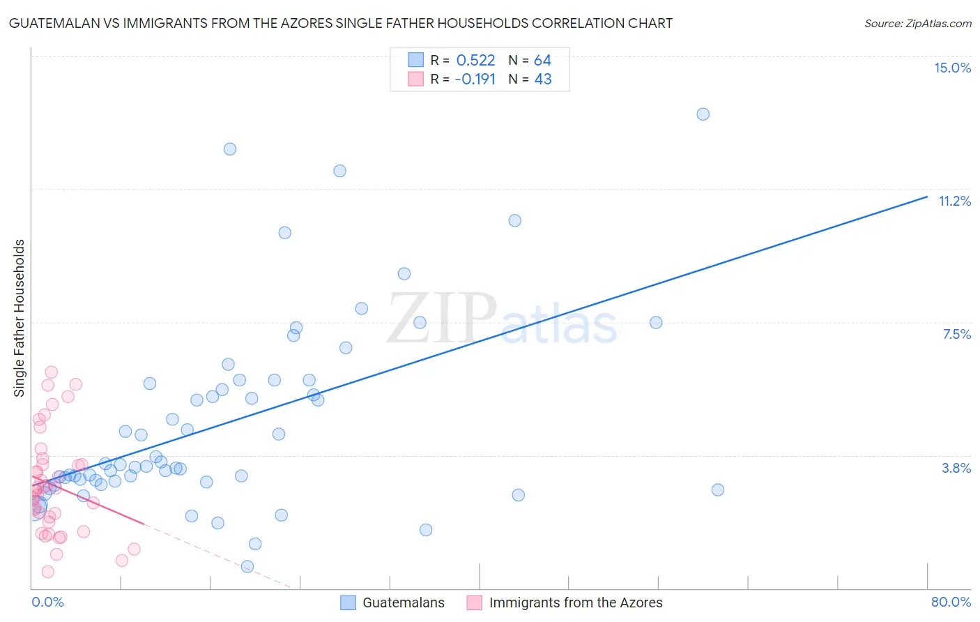 Guatemalan vs Immigrants from the Azores Single Father Households