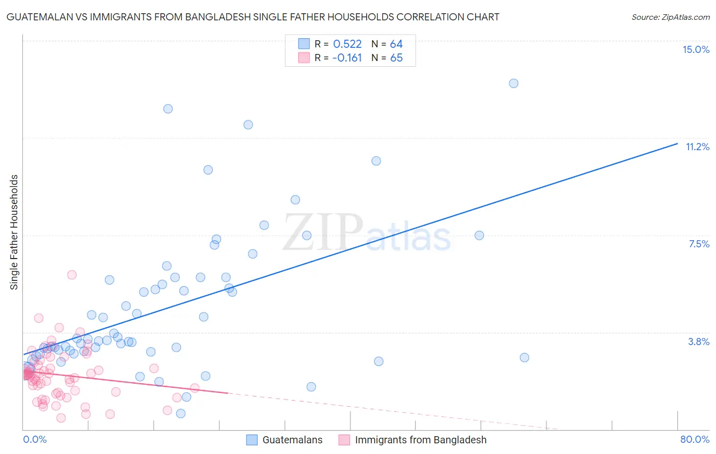 Guatemalan vs Immigrants from Bangladesh Single Father Households