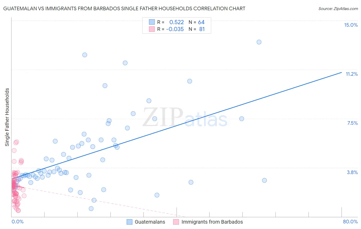 Guatemalan vs Immigrants from Barbados Single Father Households