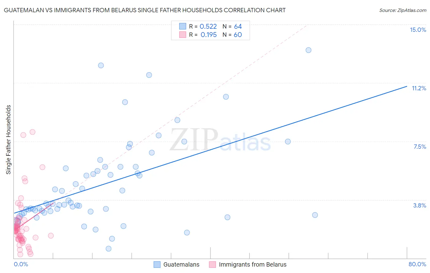 Guatemalan vs Immigrants from Belarus Single Father Households