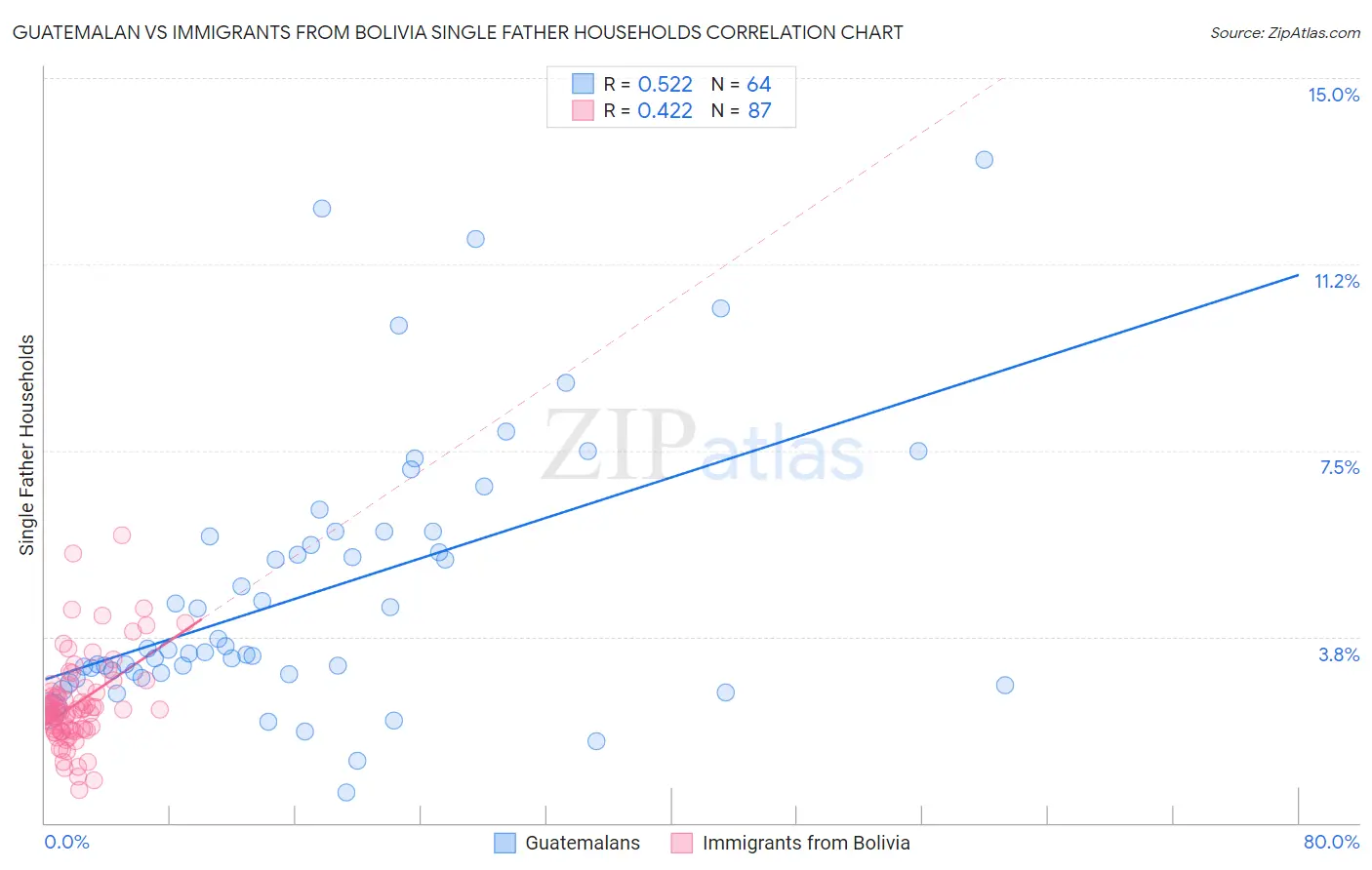 Guatemalan vs Immigrants from Bolivia Single Father Households