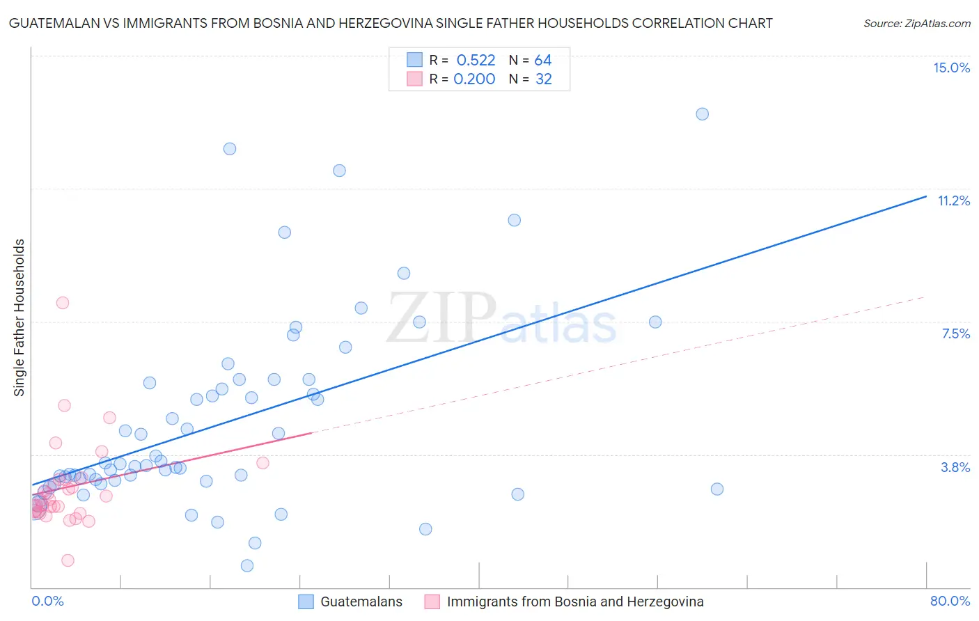 Guatemalan vs Immigrants from Bosnia and Herzegovina Single Father Households