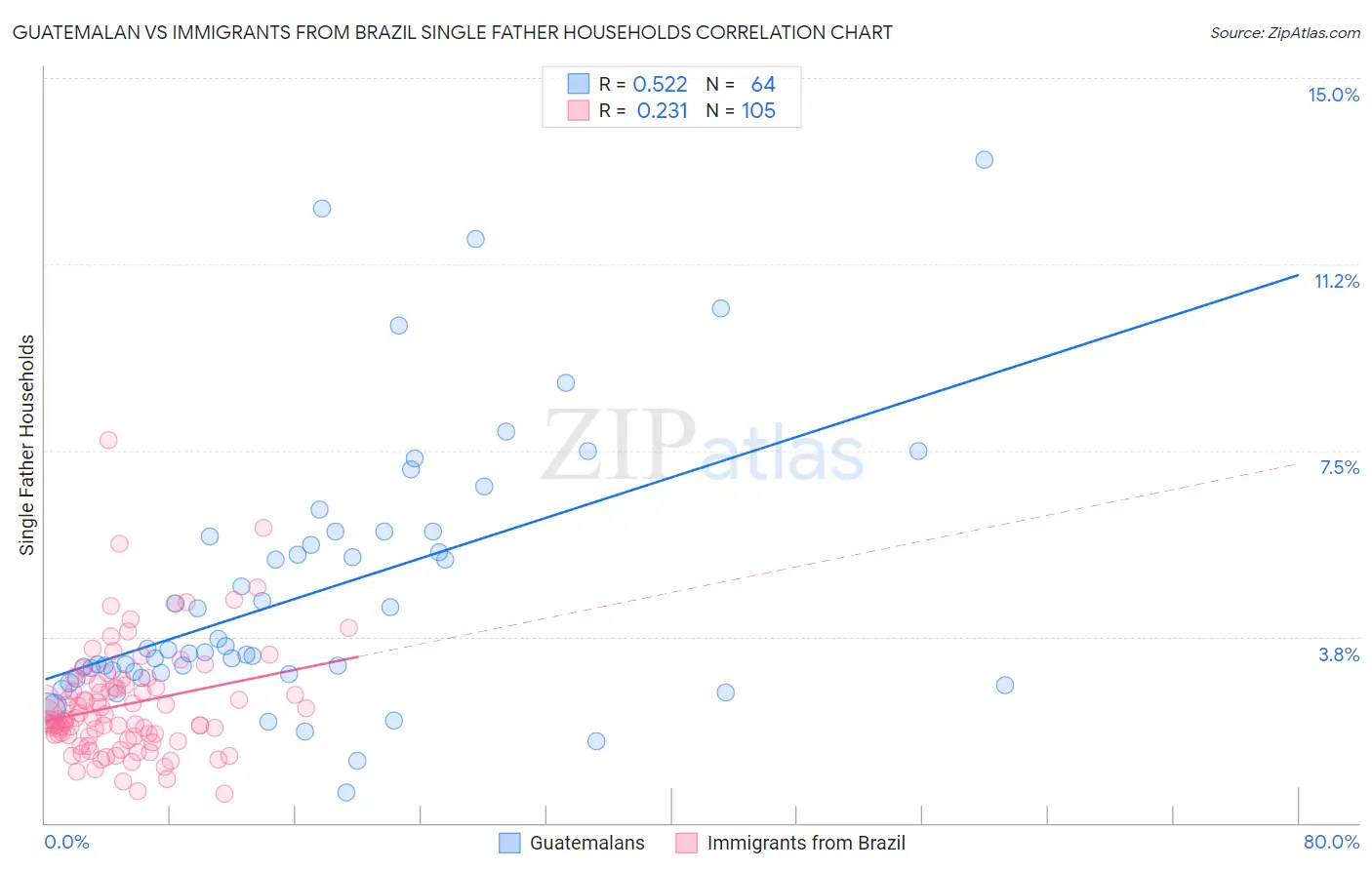 Guatemalan vs Immigrants from Brazil Single Father Households